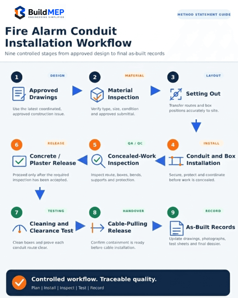 Fire alarm conduit installation workflow from shop drawings to final inspection