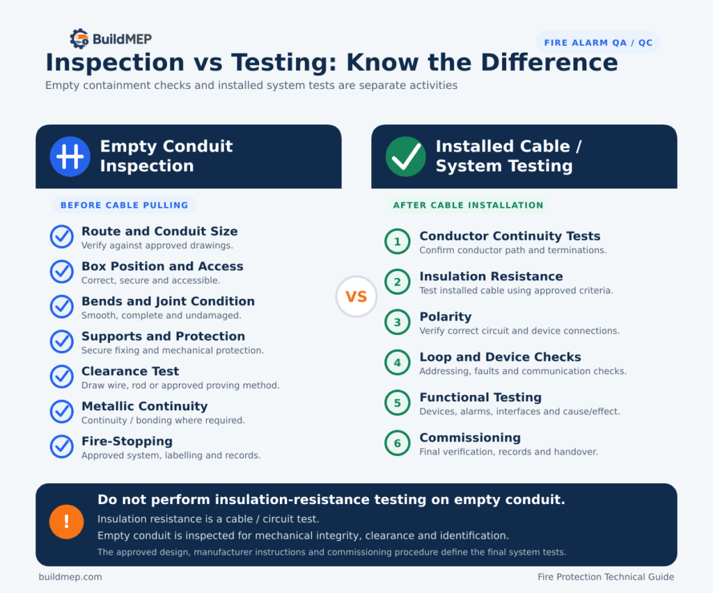 Fire alarm empty conduit inspection versus installed cable and system testing