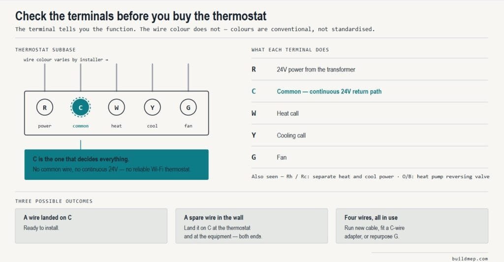 Honeywell RTH9585WF subbase terminal diagram showing R, C, W, Y and G terminals with their functions, highlighting the C or common terminal that supplies continuous 24V power required by Wi-Fi thermostats, and the three possible outcomes when checking existing wiring.