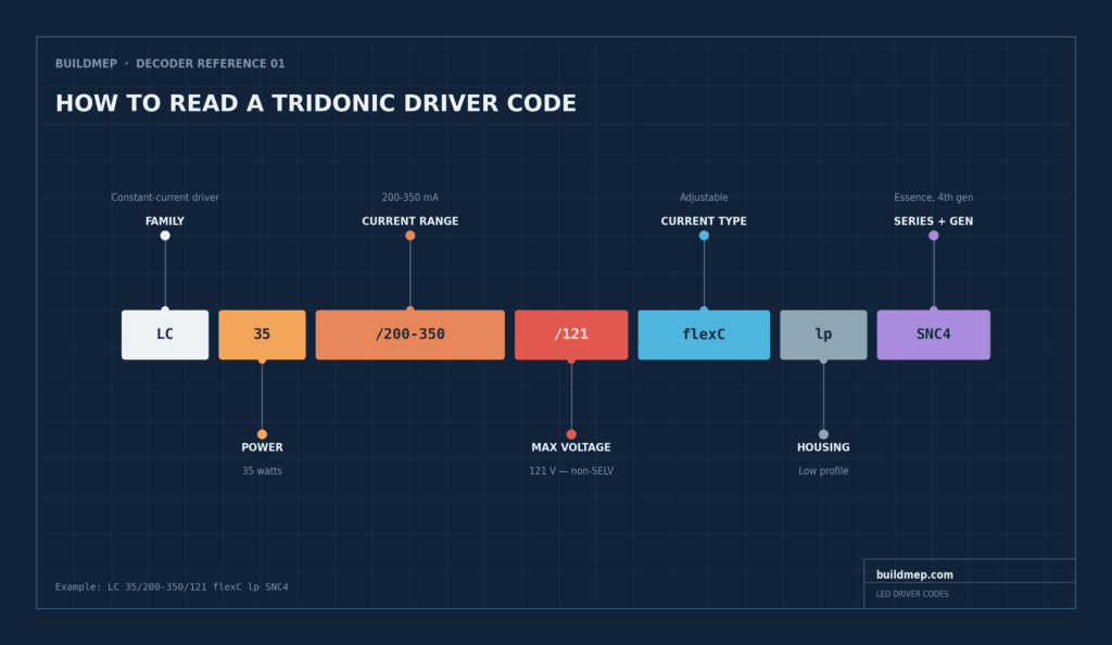 Diagram breaking down the Tridonic LED driver code LC 35/200-350/121 flexC lp SNC4 into seven labeled parts: driver family, power in watts, current range, max output voltage (SELV vs non-SELV), current type, housing, and series/generation