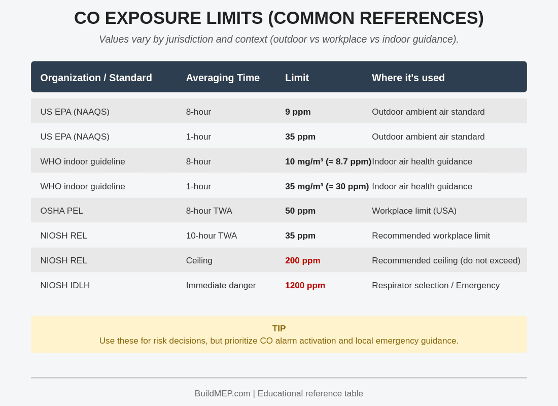 CO Exposure Limits Table