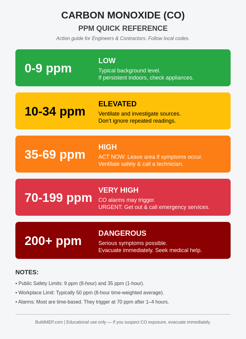 CO PPM Quick Reference Chart