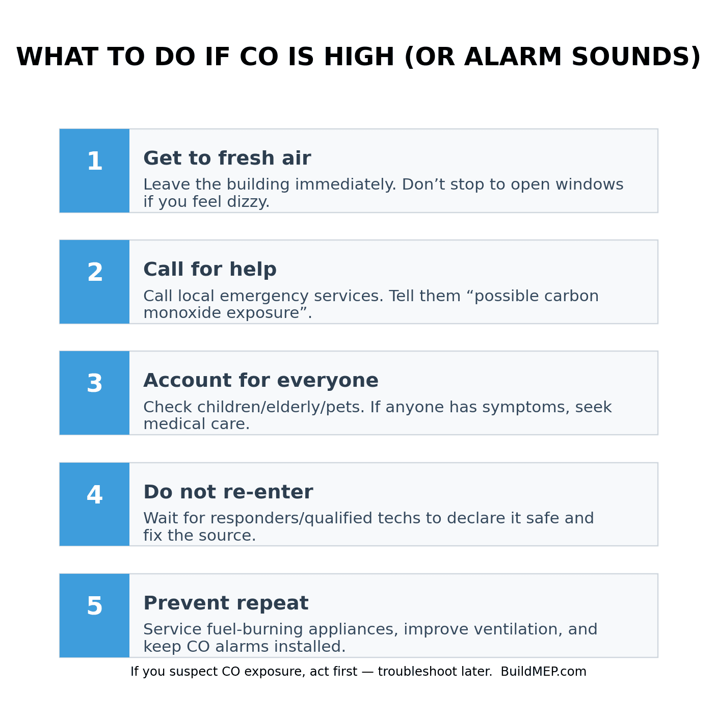 Steps to follow when CO is high