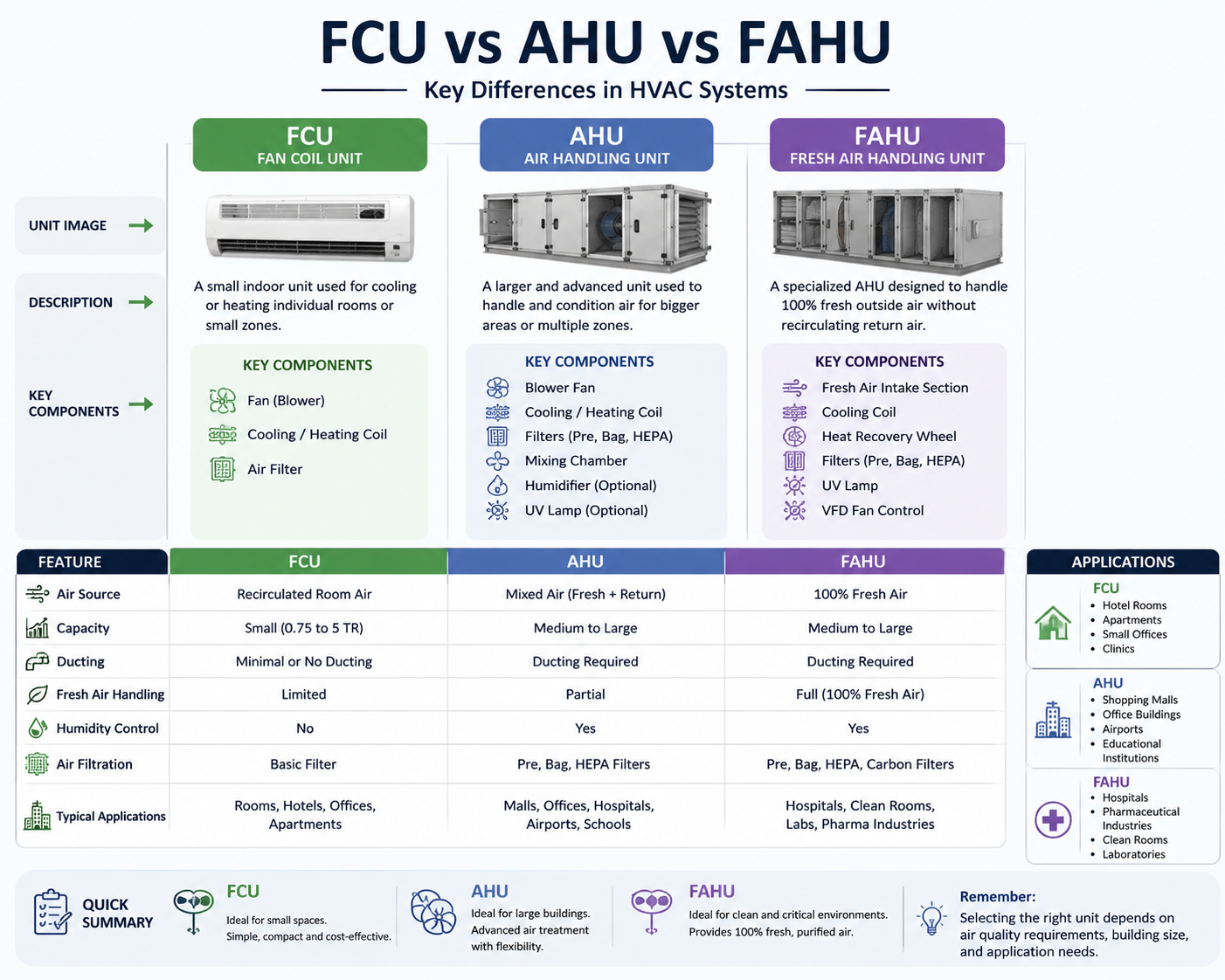 FCU vs AHU vs FAHU