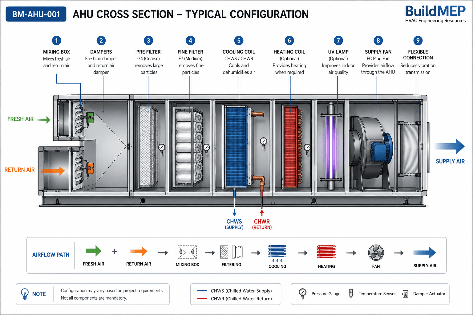 AHU cross-section reference
