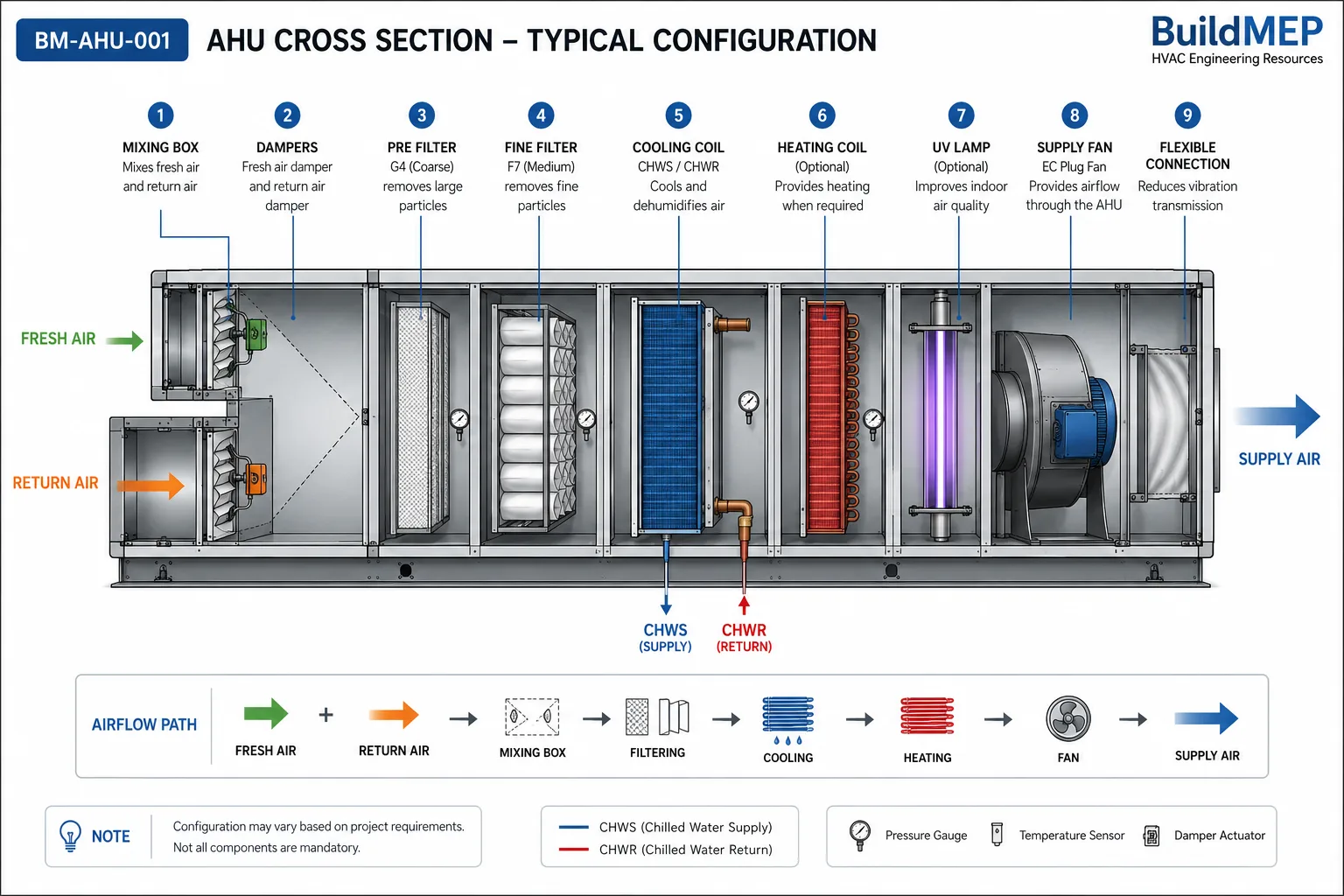 AHU cross-section reference