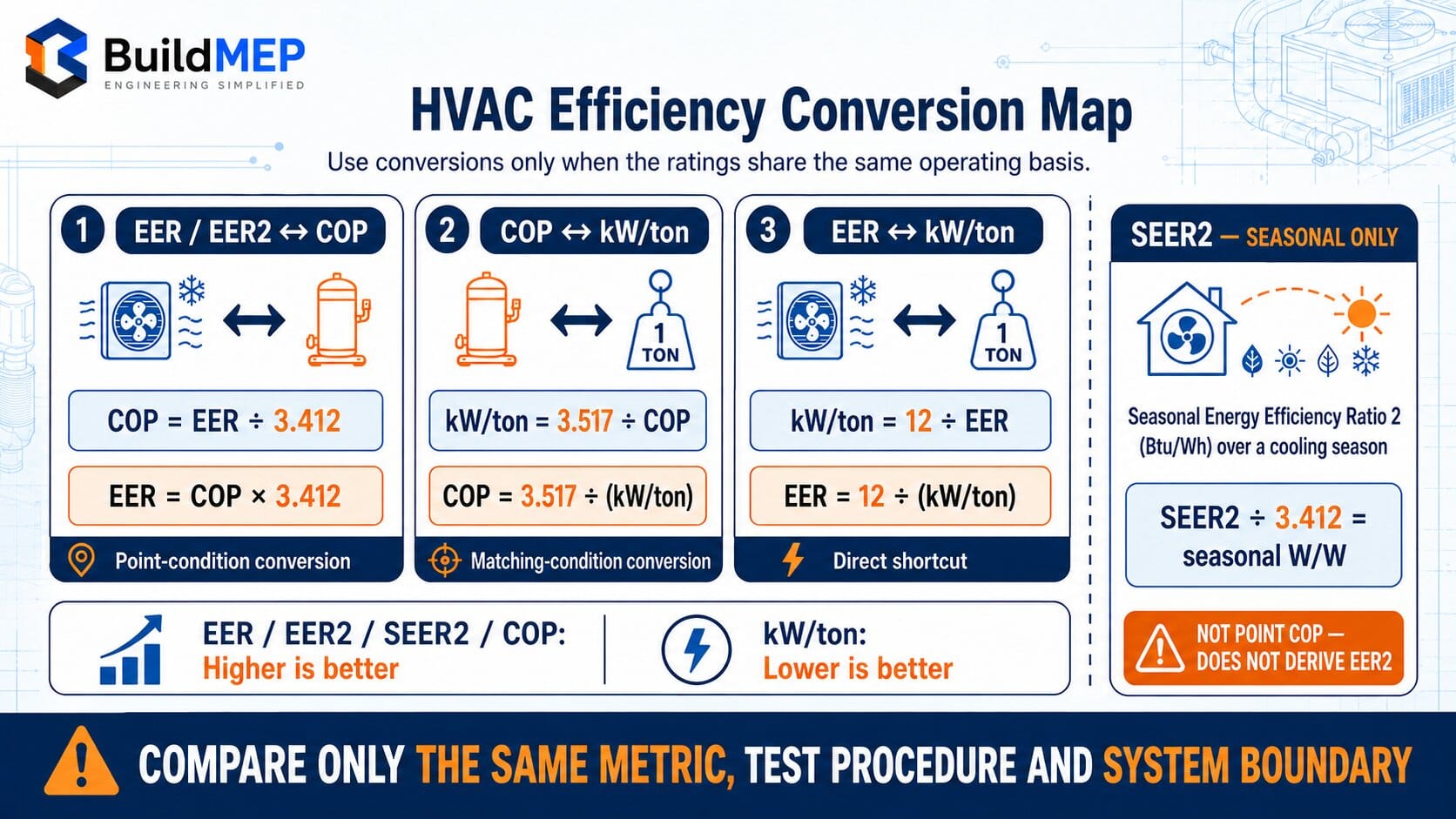 HVAC efficiency conversion map showing valid relationships between EER, COP and kW per ton, with SEER2 kept as a separate seasonal rating