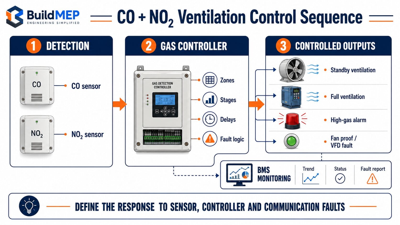 Parking garage CO and NO₂ ventilation control sequence showing gas sensors, detection controller, staged ventilation, alarms, fan proof, VFD faults and BMS monitoring.