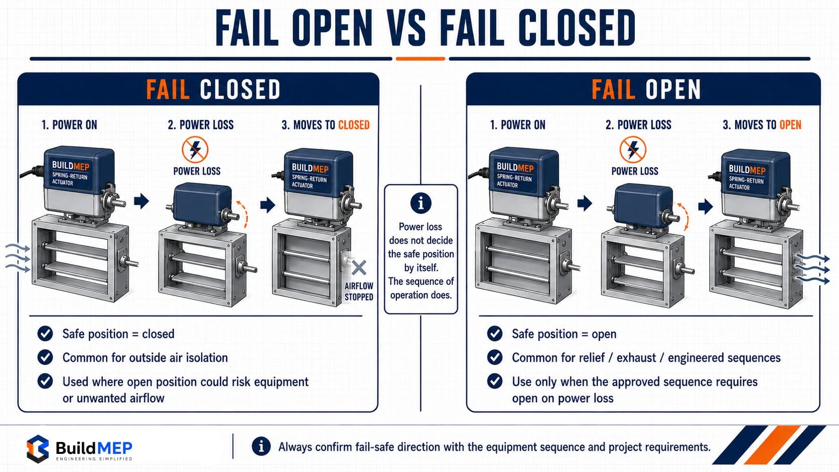 Fail-open versus fail-closed spring return actuator sequence showing damper position before and after power loss.