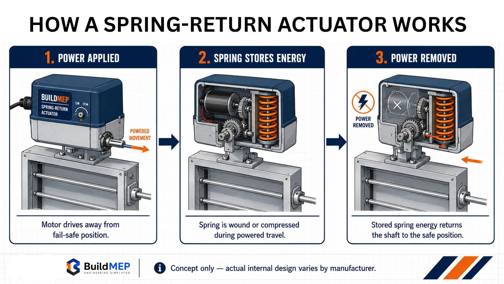 Spring return actuator working principle showing powered movement, stored spring energy and fail-safe return after power loss.