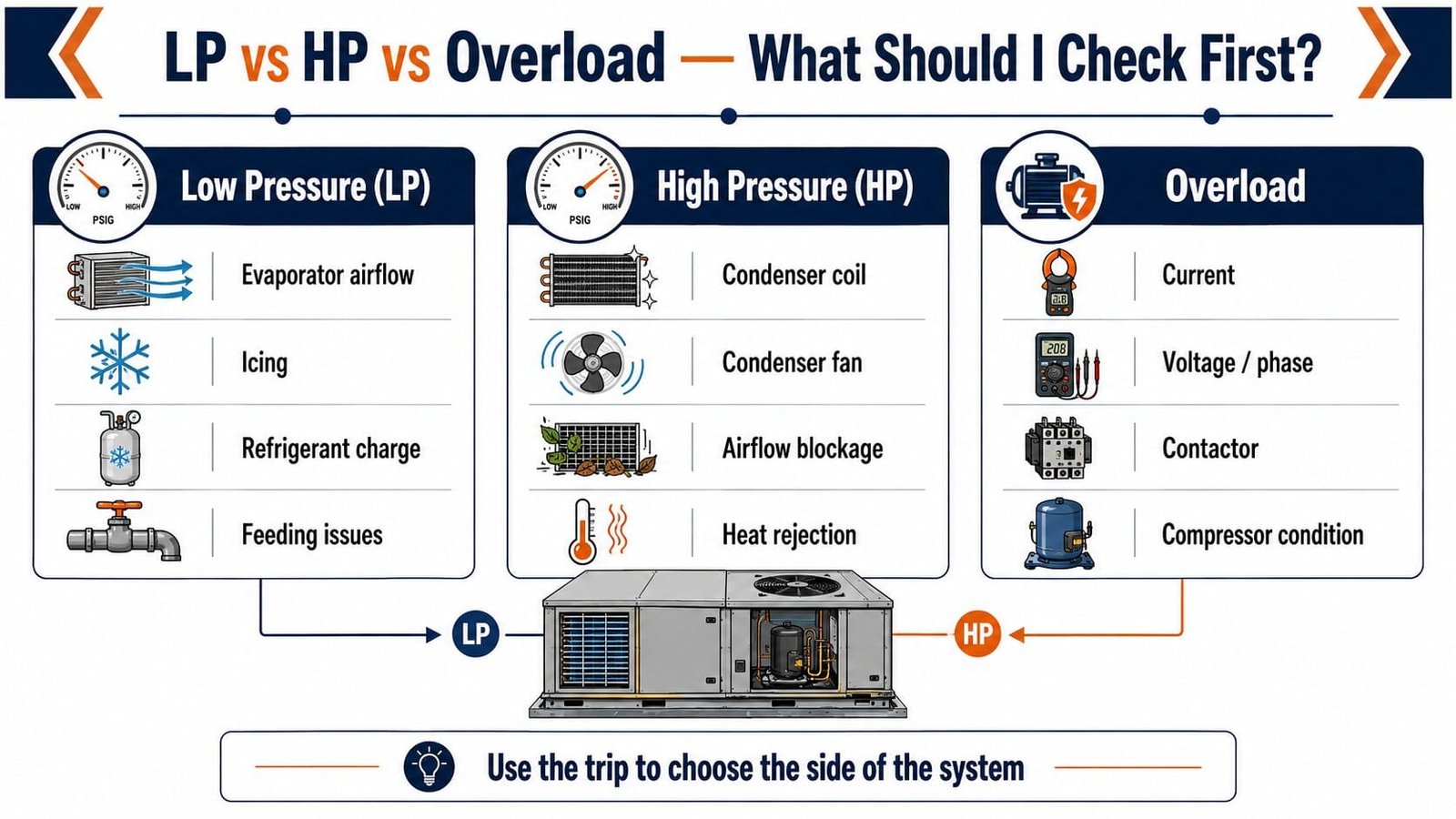 Package unit compressor troubleshooting guide comparing low-pressure, high-pressure and overload trips with their likely causes and first checks.