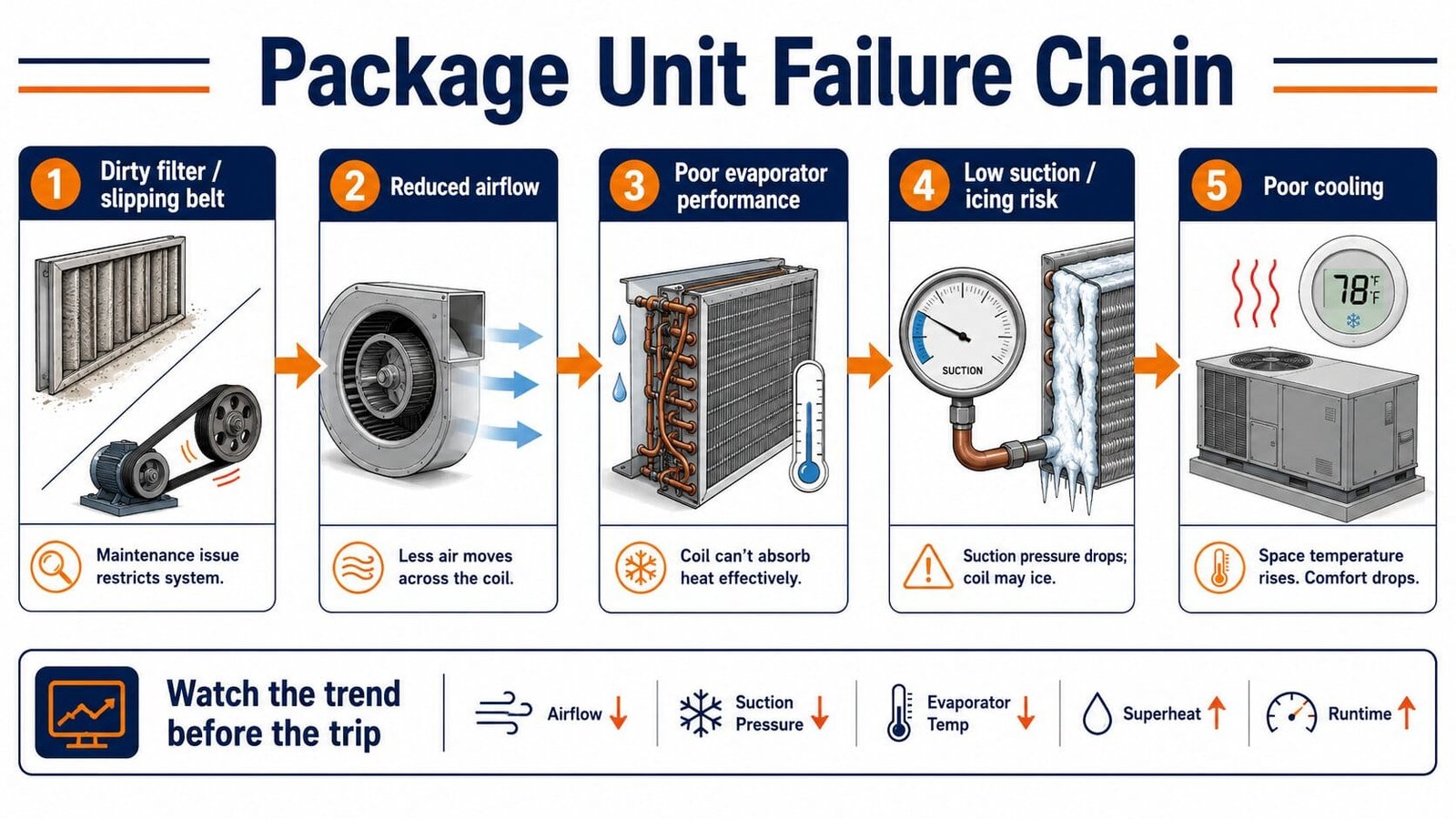 Package unit HVAC failure chain showing how dirty filters and belt problems reduce airflow, affect evaporator performance and lead to low-pressure or icing problems.