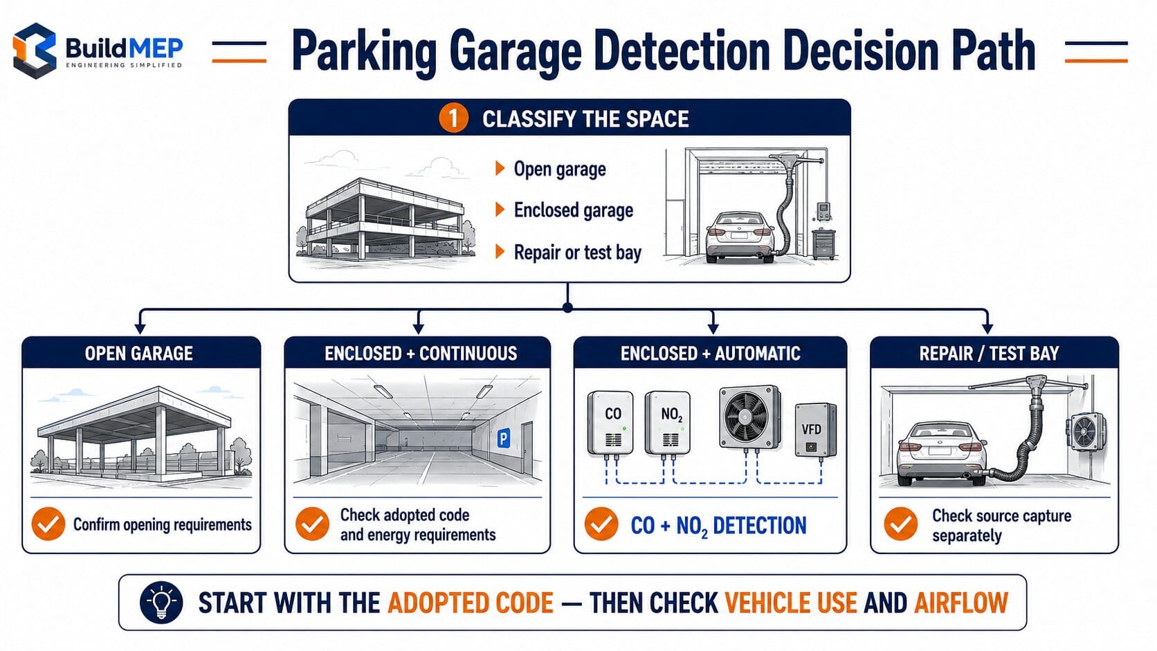 Parking garage detection decision path comparing open garages, continuously ventilated enclosed garages, automatic CO and NO₂ detection, and repair-bay source capture.
