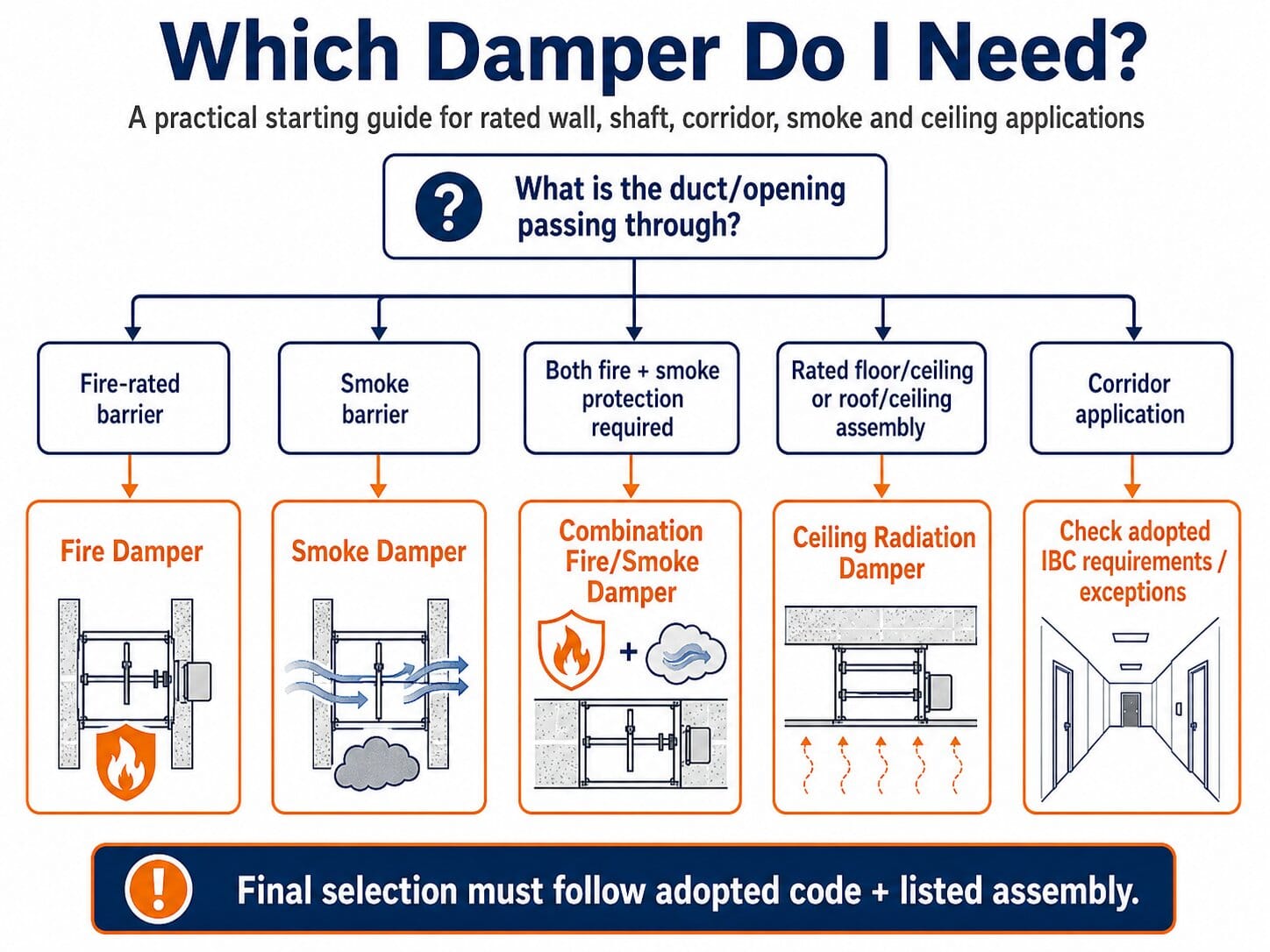 Decision flowchart for selecting fire dampers, smoke dampers, combination fire smoke dampers and ceiling radiation dampers.