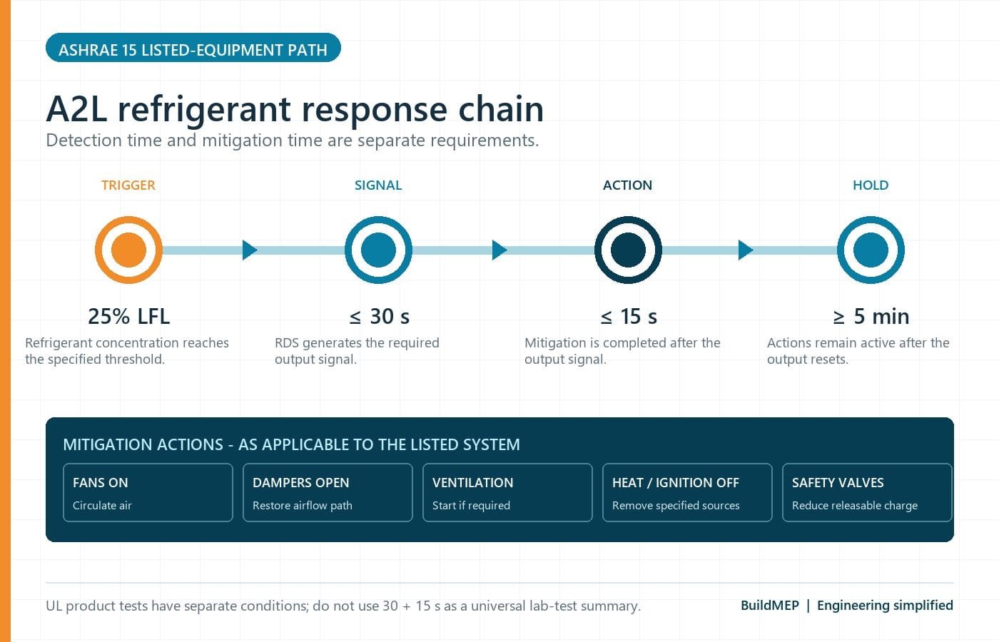 A2L refrigerant response timeline showing the 25 percent LFL trigger, output within 30 seconds, mitigation within 15 seconds and post-reset hold period