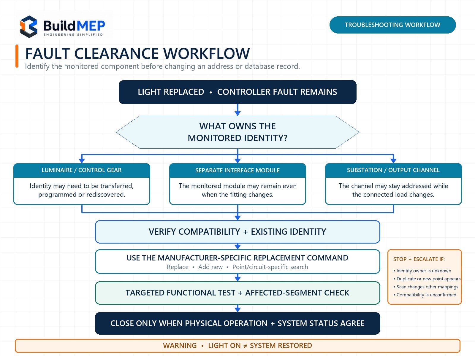 Decision workflow for identifying, commissioning and verifying an addressable emergency light after replacement