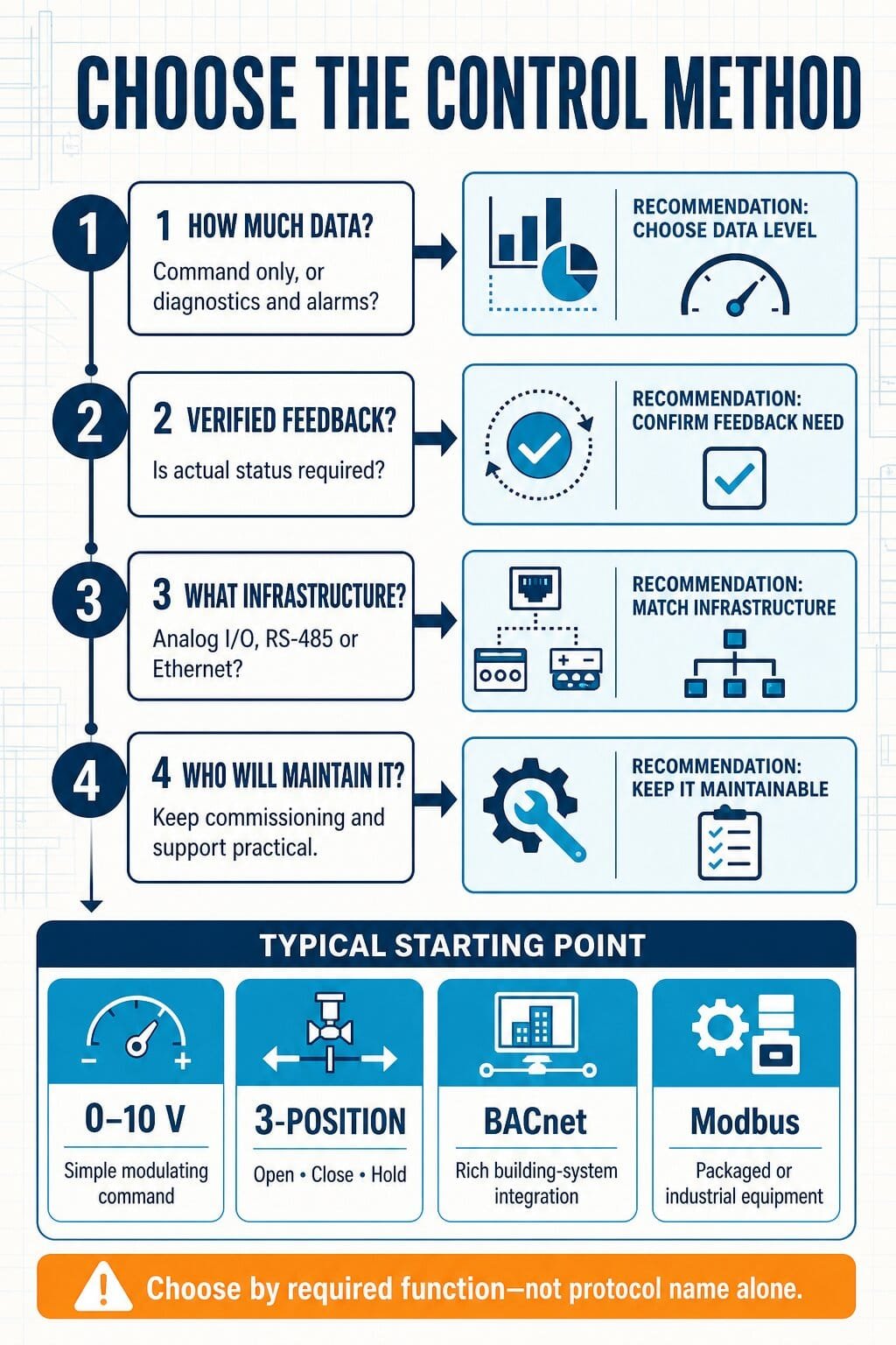 Decision guide for selecting a BMS control method