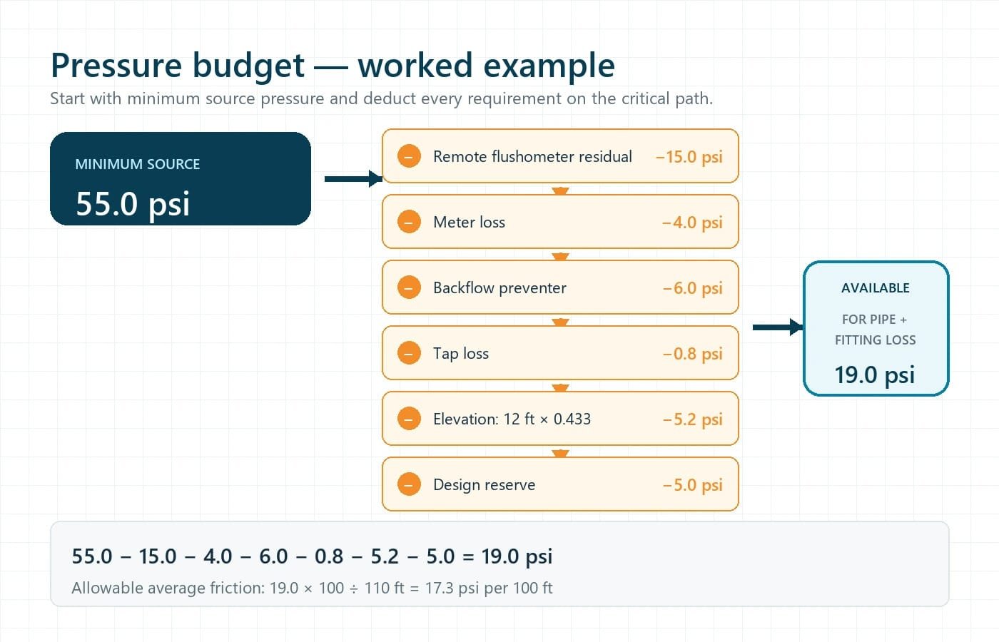 Pressure budget showing deductions from 55 psi source pressure to 19 psi available for pipe friction