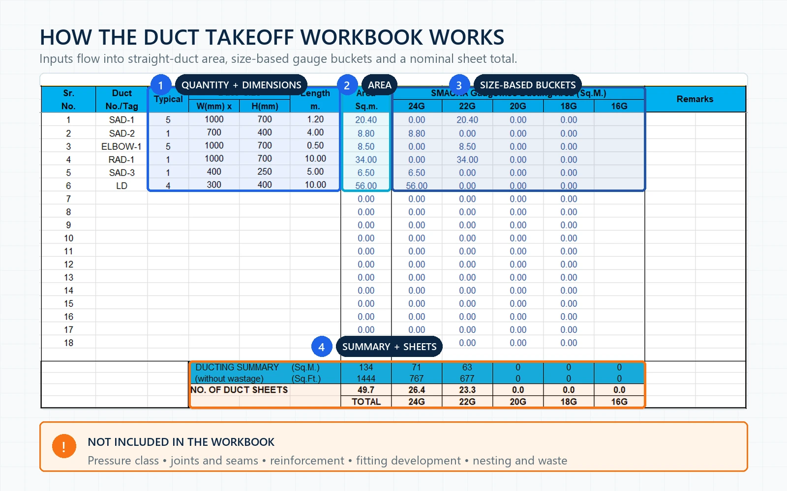 Annotated Excel duct takeoff worksheet showing quantity and dimensions, calculated area, size-based gauge buckets, and the nominal sheet summary.