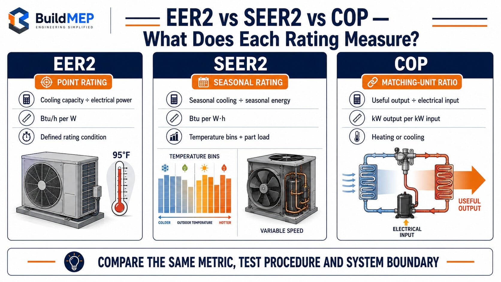 EER2 vs SEER2 vs COP comparison showing point efficiency, seasonal efficiency and matching-unit performance ratios for HVAC equipment