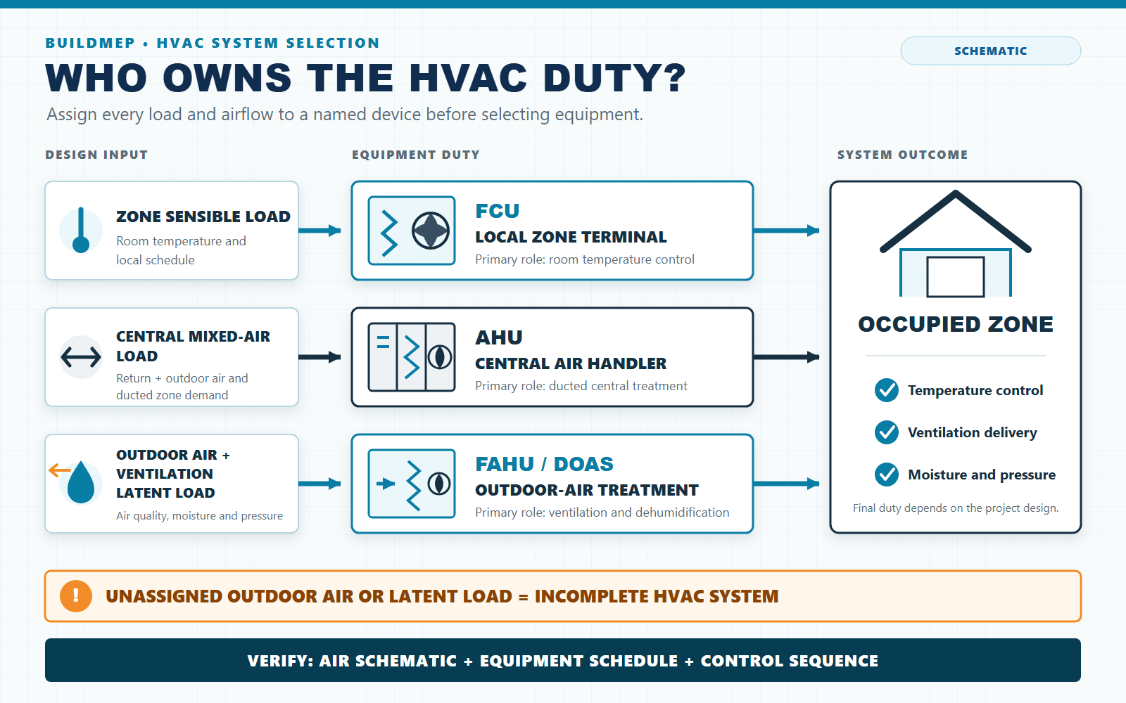 FCU, AHU and FAHU load-ownership diagram assigning zone sensible load to the FCU, central mixed-air load to the AHU, and outdoor-air ventilation latent load to the FAHU or DOAS