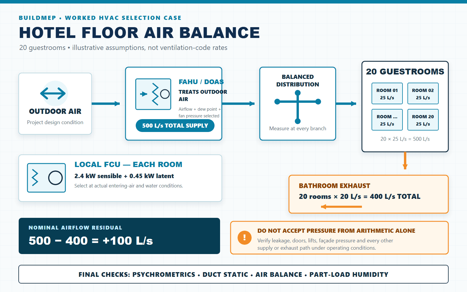 Worked hotel-floor air-balance schematic showing 500 L/s of treated outdoor air, 400 L/s of bathroom exhaust and a nominal positive airflow residual of 100 L/s