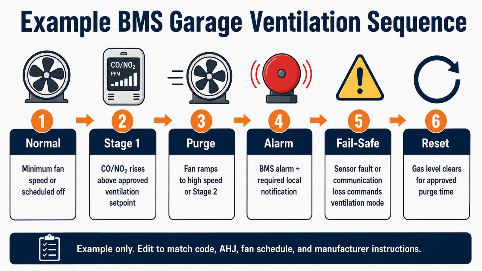 BMS parking garage ventilation sequence showing normal mode, Stage 1 ventilation, high-speed purge, alarm mode, fail-safe operation, and reset after gas levels clear.