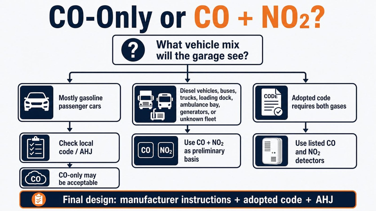 Decision tree showing when a parking garage may use CO-only sensors and when diesel vehicles, loading areas, buses, generators, unknown fleet mix, or code requirements point to CO plus NO2 monitoring.