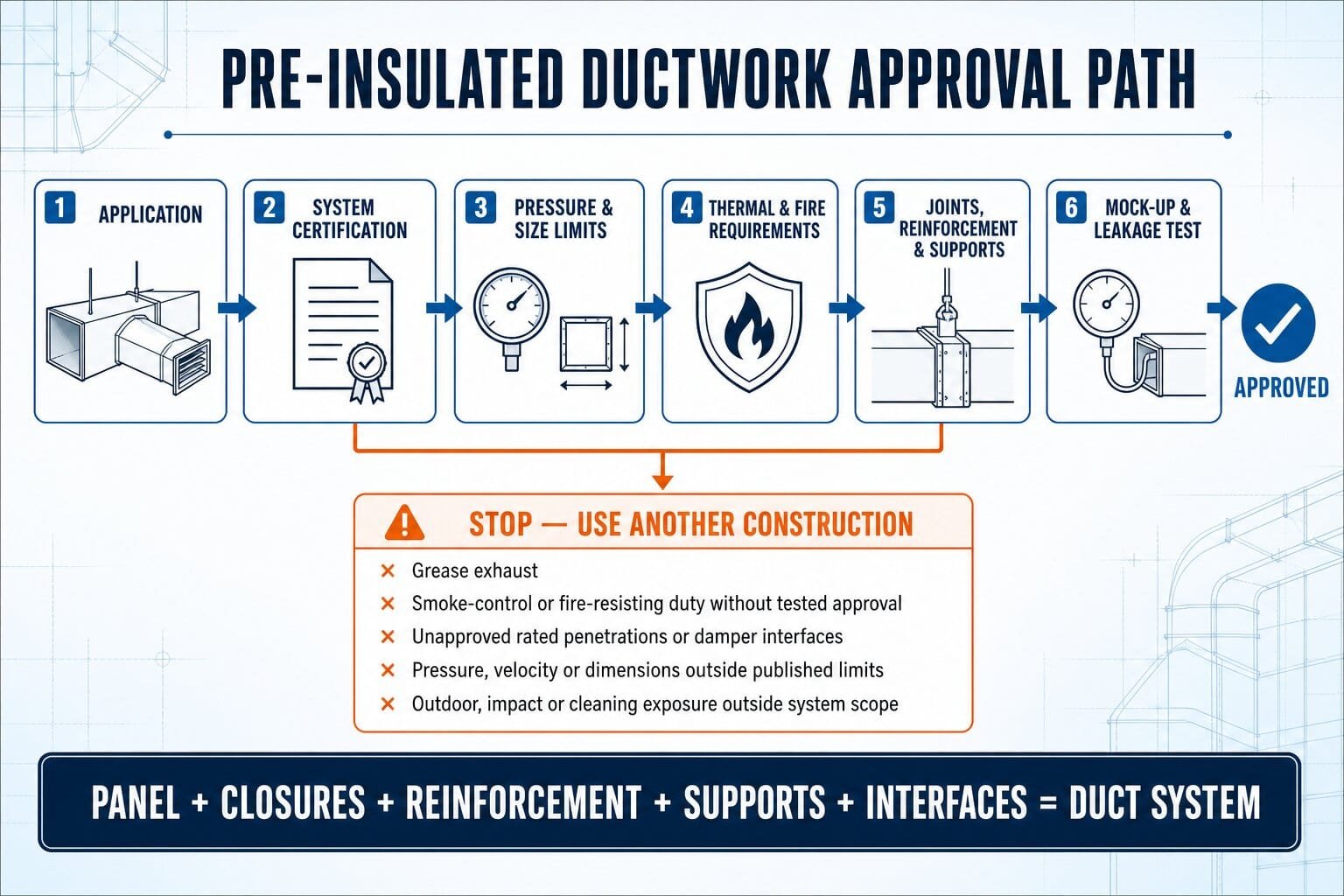 Pre-insulated ductwork approval path covering application, system certification, pressure and size limits, thermal and fire requirements, joints and supports, and leakage testing