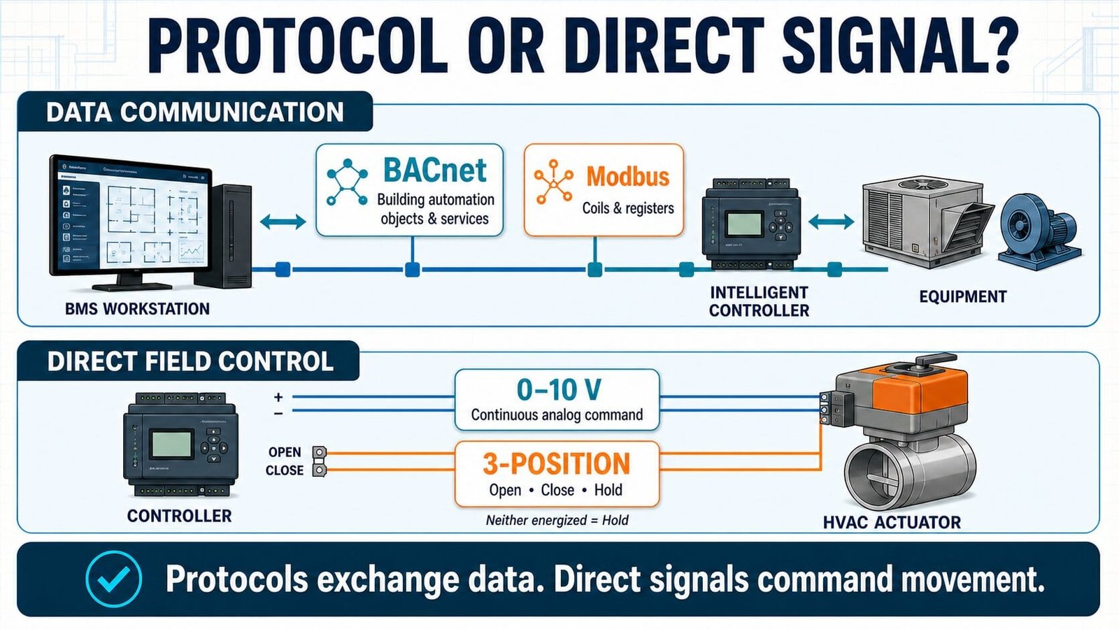 Difference between BMS communication protocols and direct control signals