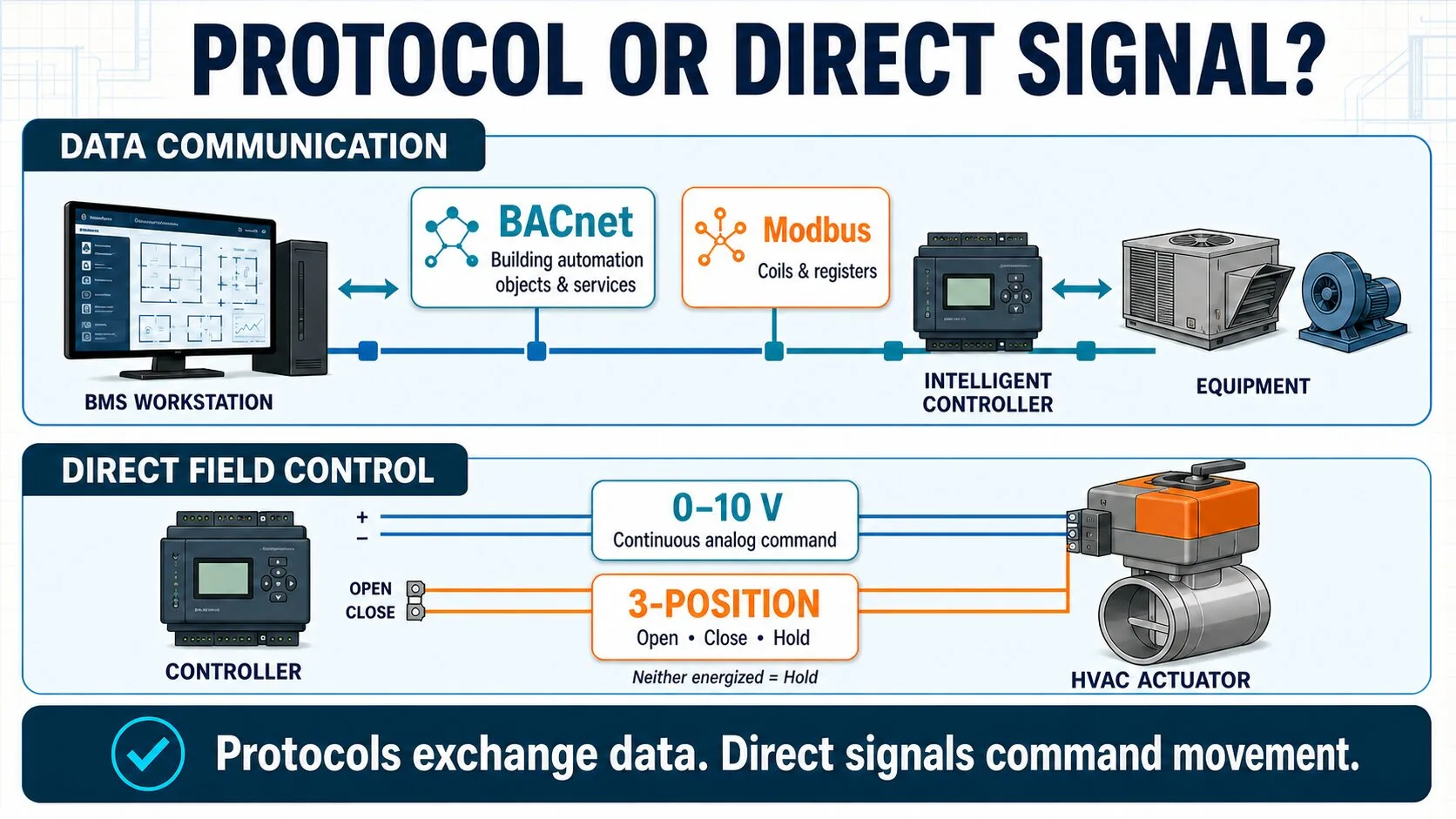 Difference between BMS communication protocols and direct control signals