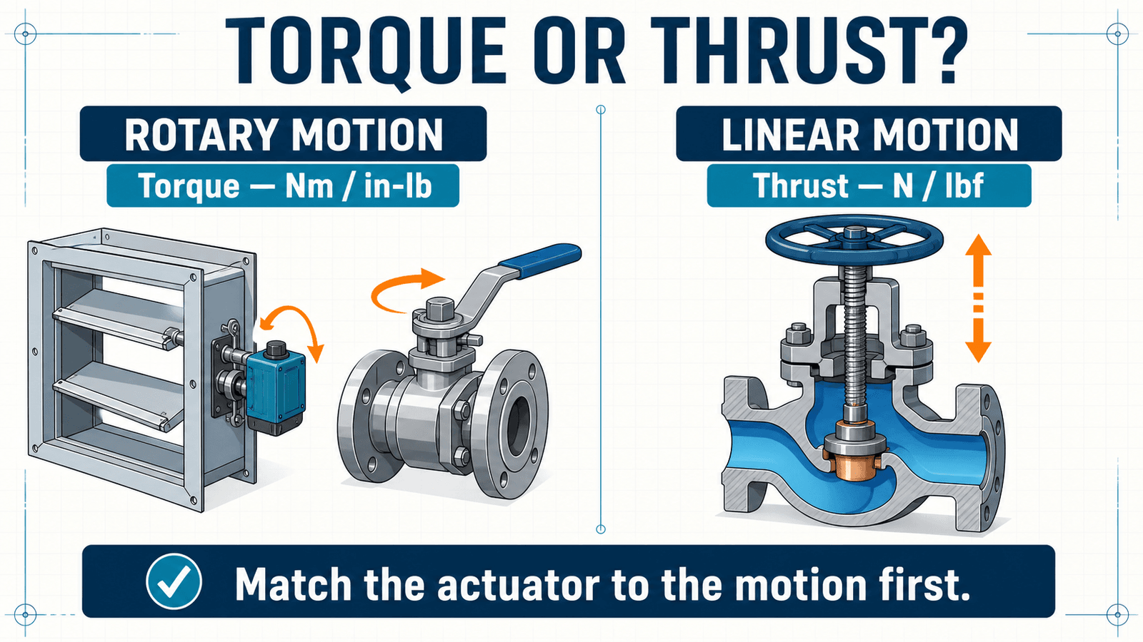 Comparison of rotary actuator torque and linear actuator thrust