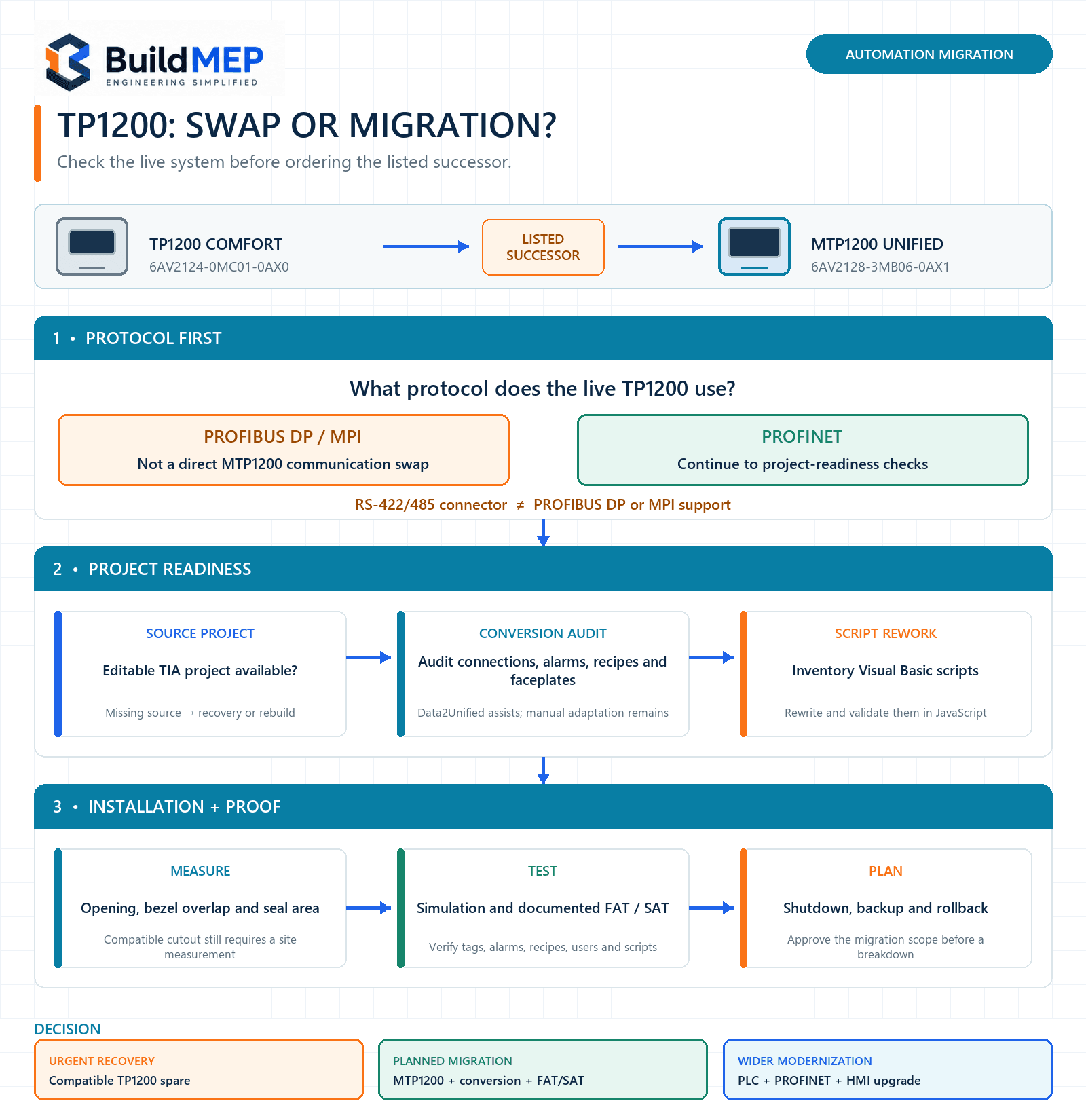 TP1200 Comfort replacement workflow comparing PROFIBUS, PROFINET, project conversion, installation and validation paths