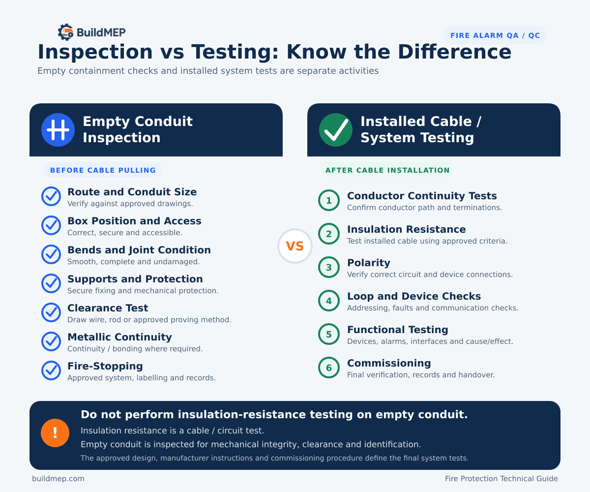 Comparison of empty fire alarm conduit inspection before cable pulling with cable and system testing after installation.