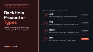 Backflow preventer types compared: AVB, PVB, DCVA and RPZ with ASSE standards and hazard ratings