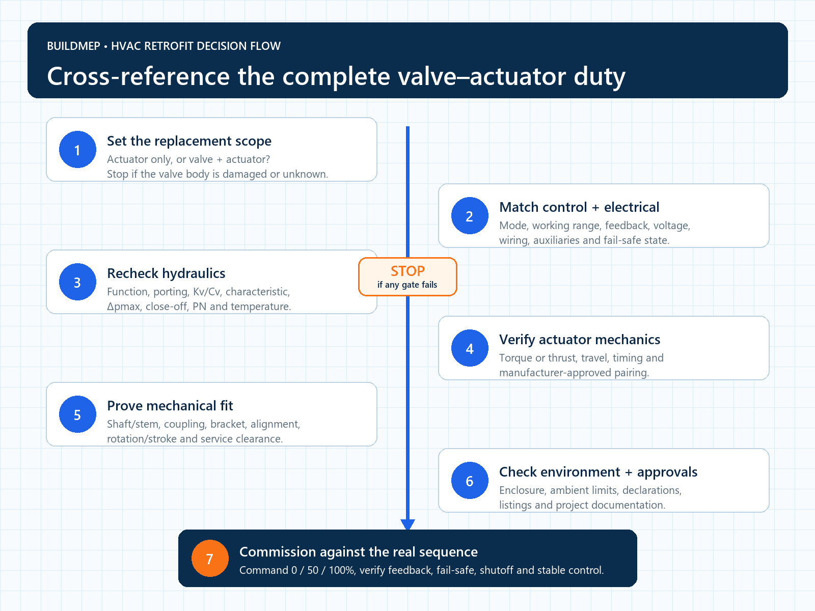 Seven-step Belimo valve alternative workflow from deciding the replacement scope through control, hydraulics, actuator mechanics, mounting, approvals and commissioning.
