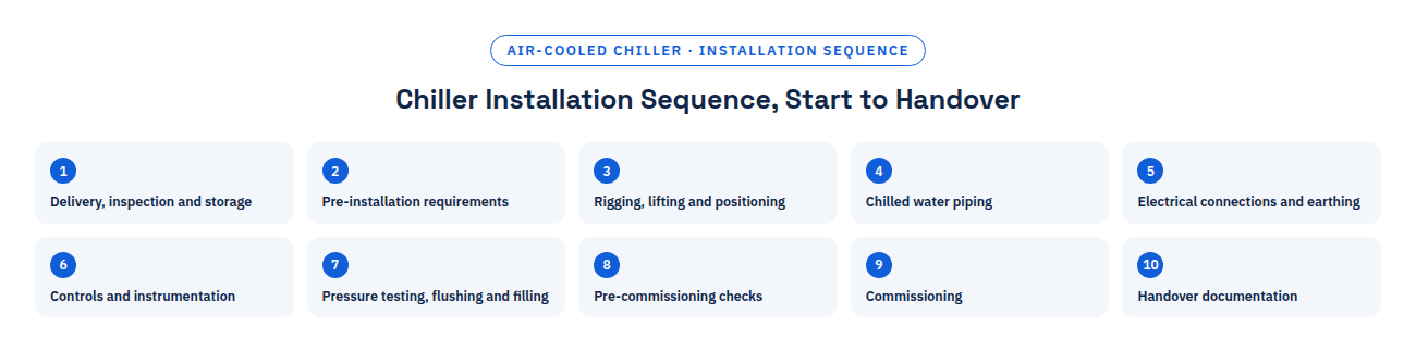 Air-cooled chiller installation sequence, 10 steps: delivery and storage, pre-installation, rigging and positioning, chilled water piping, electrical connections, controls, pressure testing, pre-commissioning, commissioning, handover