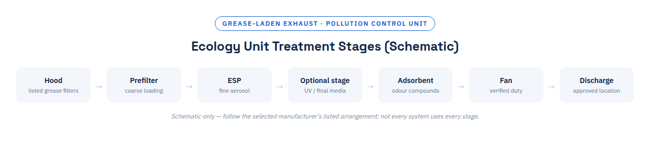 Ecology unit (pollution control unit) treatment stages schematic: hood, prefilter, ESP, optional UV or final media stage, adsorbent, fan, discharge