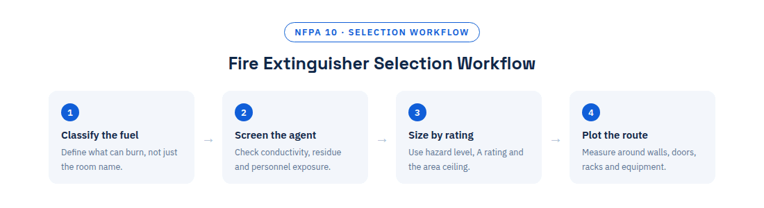 Fire extinguisher selection workflow, 4 steps: classify the fuel, screen the agent, size by rating, plot the route
