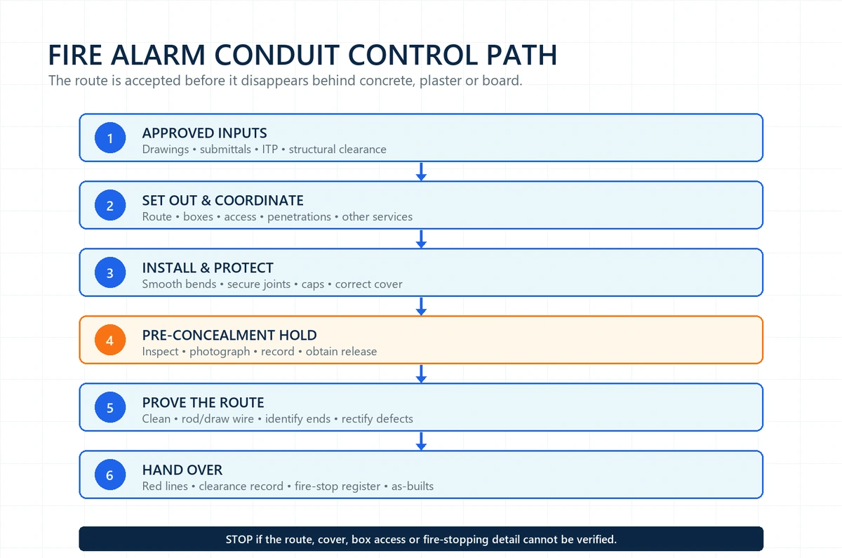 Six-step fire alarm conduit control path from approved inputs and coordination through pre-concealment inspection, route proving and handover.