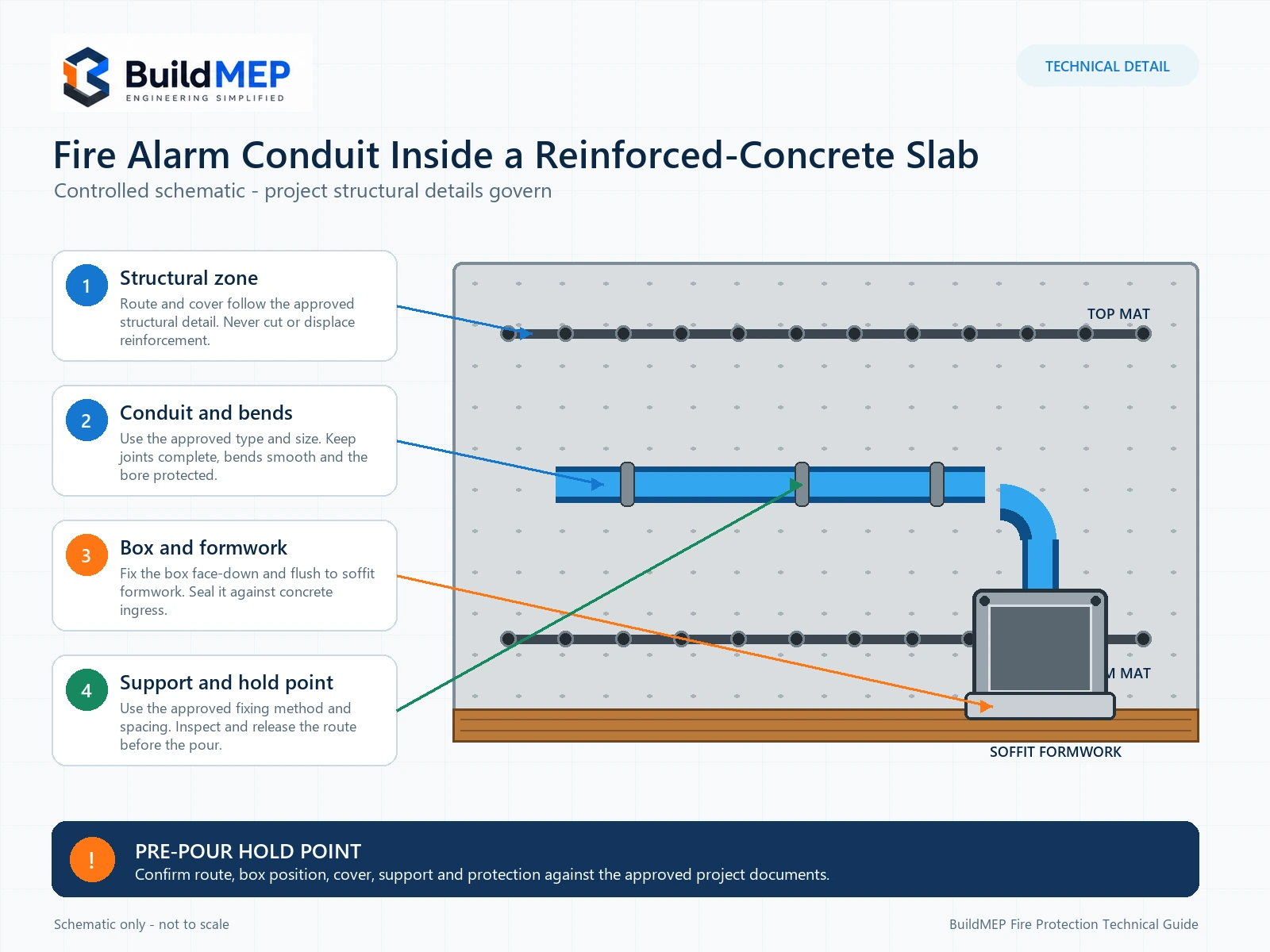 Cross-section showing fire alarm conduit routed between reinforcement mats and a junction box fixed face-down to slab soffit formwork.