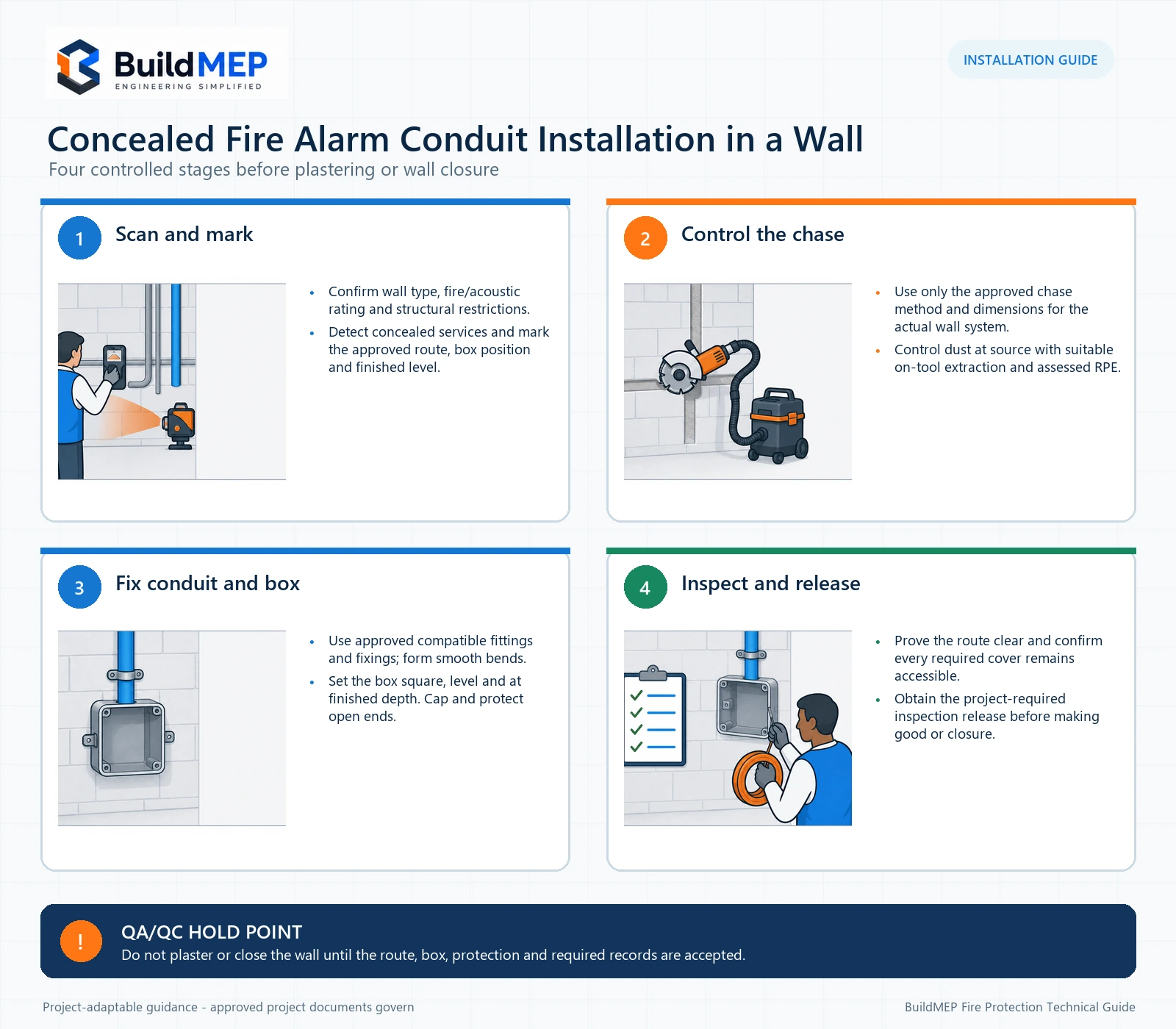 Four-stage concealed wall installation sequence showing service scanning, controlled chasing, conduit and box fixing, and pre-closure inspection.