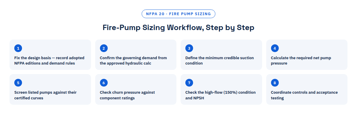 Fire pump sizing workflow diagram, 8 steps: fix design basis, confirm governing demand, define suction condition, calculate net pump pressure, screen listed pumps, check churn pressure, check high-flow NPSH condition, coordinate controls and testing