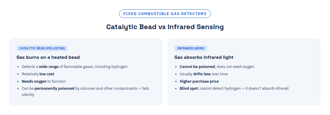 Catalytic-bead and infrared combustible-gas sensing compared by oxygen need, poisoning risk and hydrogen response