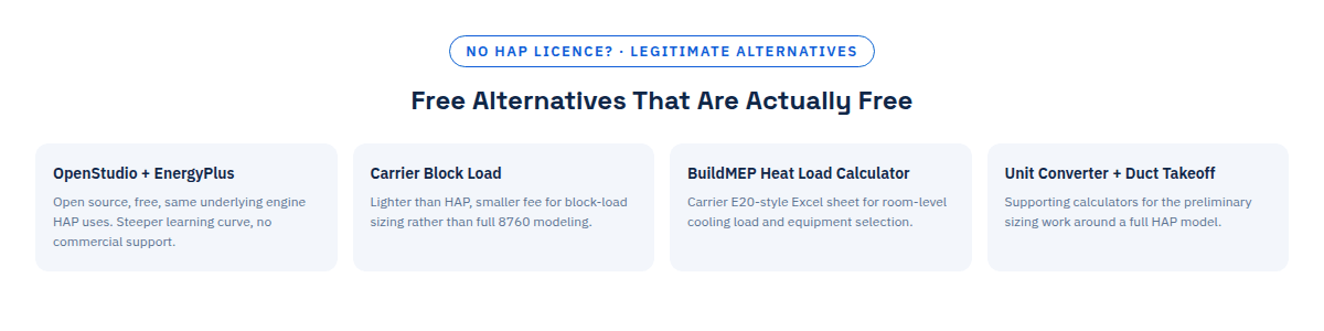 Four free alternatives to Carrier HAP: OpenStudio with EnergyPlus, Carrier Block Load, BuildMEP heat load calculator, and unit converter plus duct takeoff tools