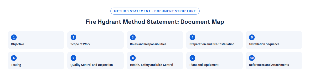 Fire hydrant method statement document map, 10 sections: objective, scope of work, roles and responsibilities, preparation, installation sequence, testing, quality control, health and safety, plant and equipment, references