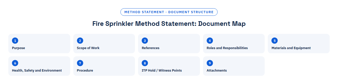 Fire sprinkler method statement document map, 9 sections: purpose, scope of work, references, roles and responsibilities, materials and equipment, health safety and environment, procedure, ITP hold witness points, attachments