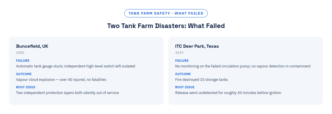 Comparison of the Buncefield tank overfill protection failure and the ITC Deer Park pump leak, missing gas detection and delayed isolation