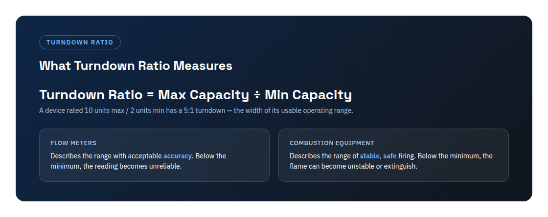 Turndown ratio formula: max capacity divided by min capacity, with the two different meanings for flow meters (accuracy range) versus combustion equipment (stable safe firing range)