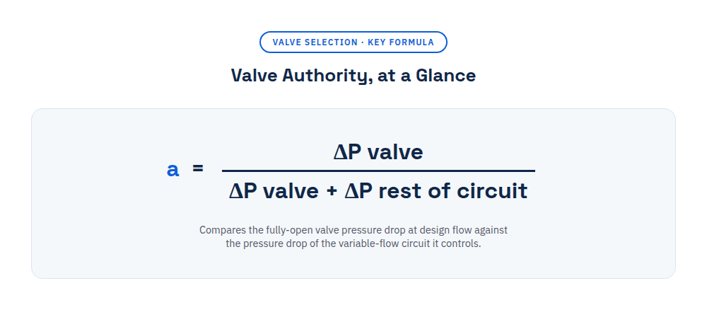 Valve authority formula: a equals delta P valve divided by delta P valve plus delta P rest of circuit